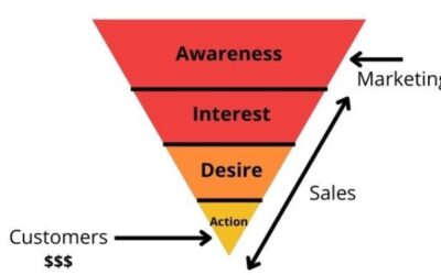 What is Sales Funnel and How does it Work?